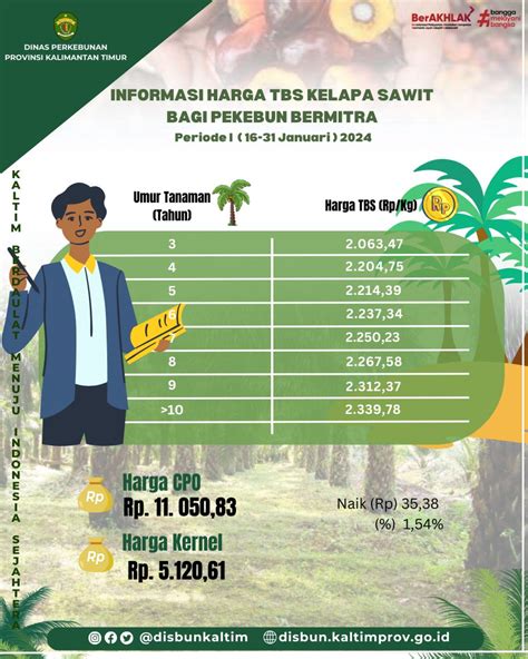 Informasi Harga Tbs Kelapa Sawit Bagi Pekebun Mitra Periode Ii Bulan