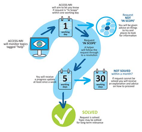 ACCESS Support - ACCESS-NRI