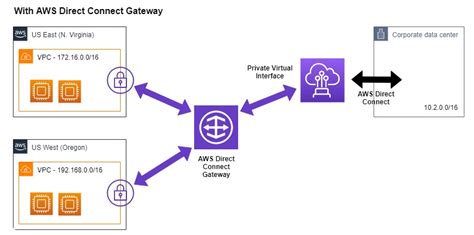 direct connect private vif aws repost