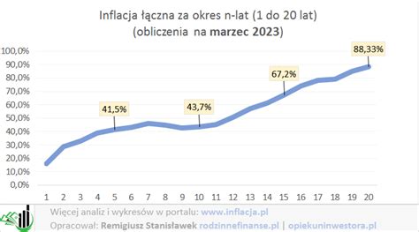 Archiwum Marzec Inflacja Roczna To Inflacja Jak