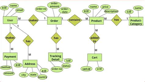 How To Design Er Diagrams For E Commerce Website Geeksforgeeks