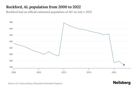 Rockford, AL Population by Year - 2023 Statistics, Facts & Trends ...