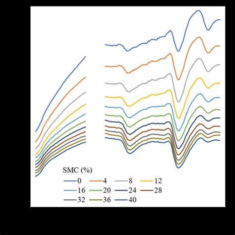 Average Reflectance Spectra Of Soil Samples In S 1 And S 2 Under