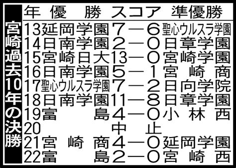 【展望】夏シード8校いずれも力あり本命不在 実力拮抗で波乱必至／宮崎 高校野球夏の地方大会写真ニュース 日刊スポーツ