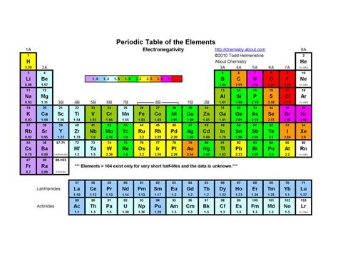 What Is Electronegativity And How Does It Work