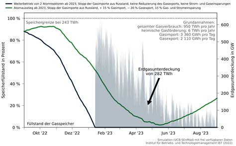 Gaskrise in Deutschland und die Folgen für den Winter