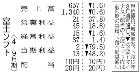 富士ソフトの4―9月期、当期益79％減 日刊工業新聞 電子版