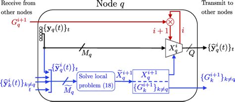 Figure From A Unified Algorithmic Framework For Distributed Adaptive