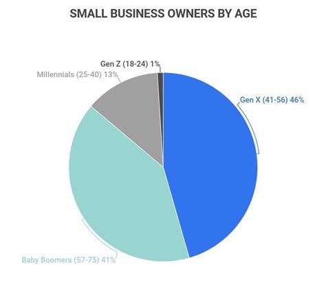 40 Stand Out Small Business Statistics 2023 How Many Small