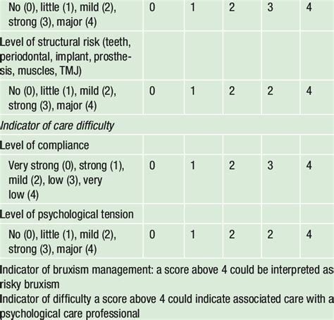 Diagnosis Indicator Indicator Of Bruxism Management Level Of Severity Download Table