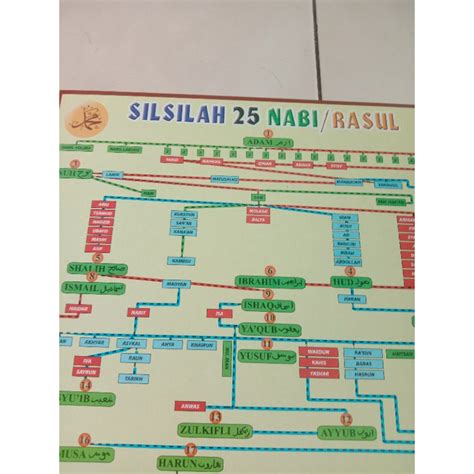 Jual Poster Silsilah 25 Nabi Rasul Shopee Indonesia