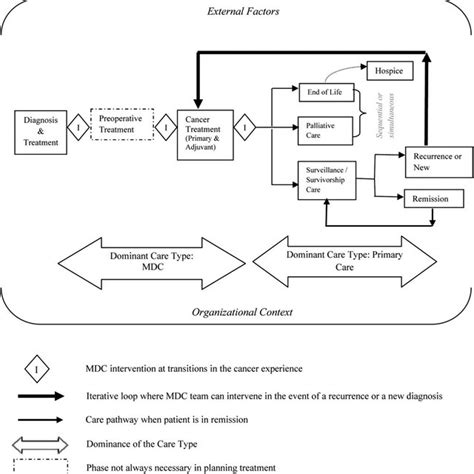 Mdc Interventions At Transitions In Cancer Care Source Fennell Et Al