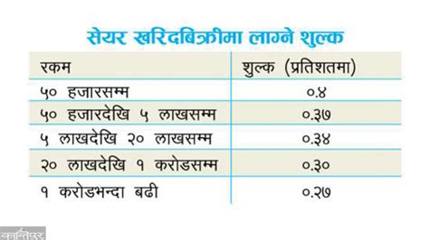 सेयर कारोबार शुल्क ३३५ घट्यो अर्थ वाणिज्य कान्तिपुर समाचार