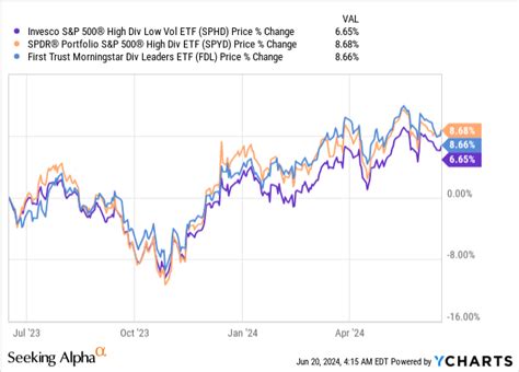 Sphd High Yield Low Volatility Poor Returns Nysearca Sphd