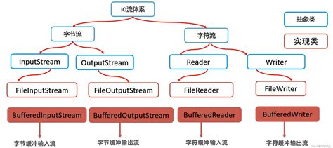 进阶 Java缓冲流分类字节缓冲流使用 CSDN博客