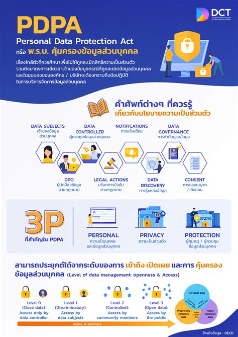 พ ร บ คุ้มครองข้อมูลส่วนบุคคล หรือ Personal Data Protection Act Pdpa