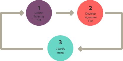 Supervised And Unsupervised Classification In Remote Sensing GIS