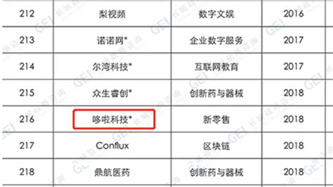 哆啦科技（fordeal）入选全国潜在独角兽榜单 企业官网