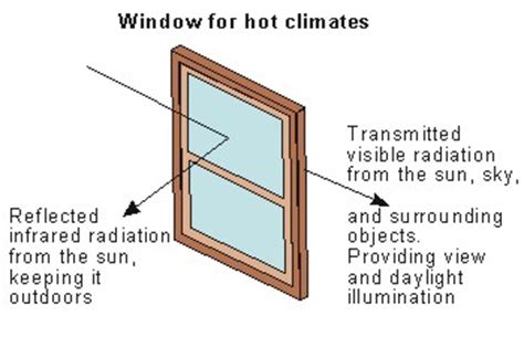 How Windows Work About Solar Gain