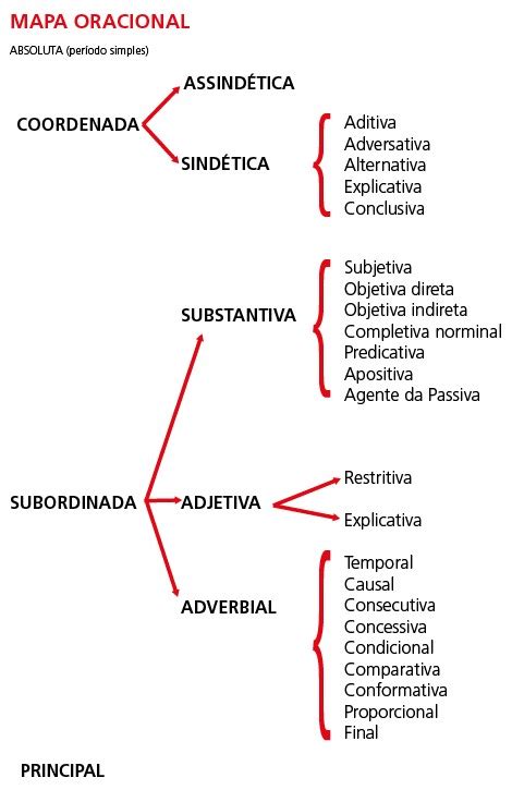 Orações Subordinadas Substantivas Apositivas - Morfossintaxe: Orações subordinadas substantivas