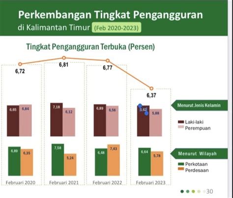 Tingkat Pengangguran Terbuka Kaltim Turun Persen Swarakaltim