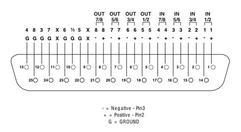 AES/EBU DB25 Pinout Guide | Sweetwater