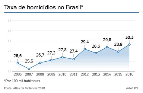 62 5 mil homicídios Brasil bate recorde de mortes violentas 05