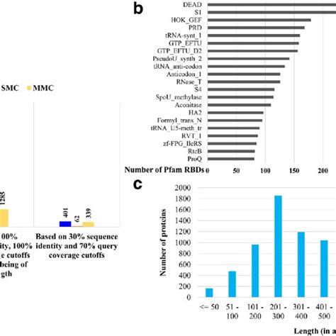 Statistics For The Genome Wide Survey Of 166 E Coli Strains The Download Scientific Diagram