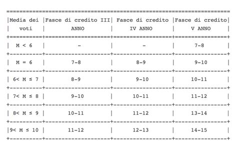 Voto di Maturità 2019 ecco come calcolarlo e quali sono le novità