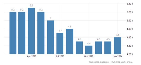 South Africa Core Inflation Rate - September 2022 Data - 2009-2021 ...