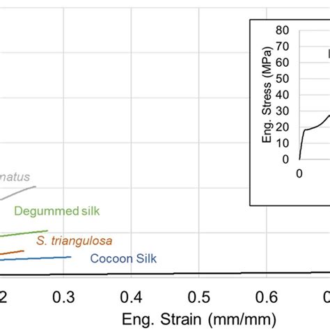 Representative Stress Strain Curves Of Different Fibres Commercial Download Scientific Diagram