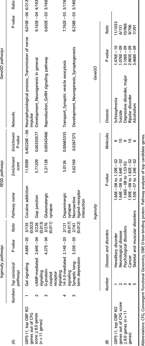 pathway analyses  biological pathways  disease  disorders