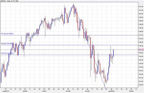 Usdjpy Rises 100 Pips After Wage Data Disappoints Eyes On The Boj