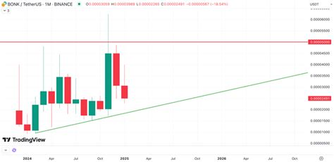 Bonk Price Prediction 2025, 2026-2030