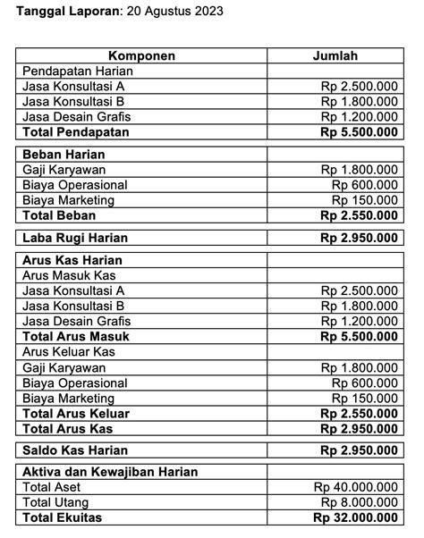 Intip Contoh Laporan Keuangan Harian Perusahaan Yuk