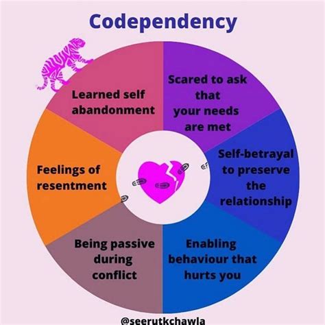 Pin On Codependency