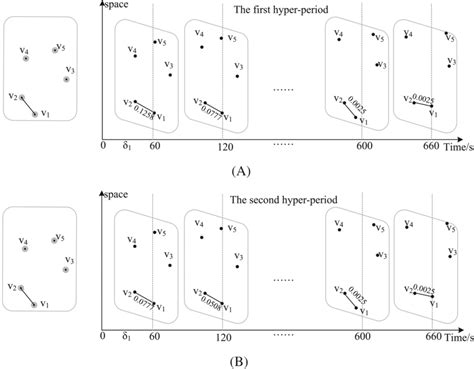 Spatialtemporal Evolution Diagram In Cluster Flight Spacecraft Network