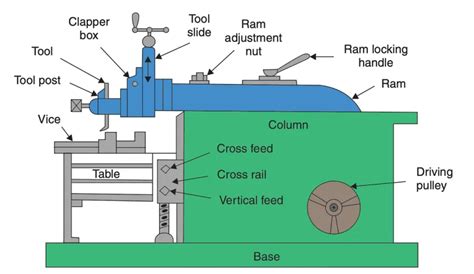 Shaper Machine: Working, Parts, Types, and Operations (With PDF)