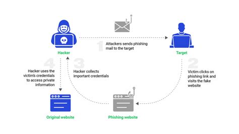 Anti-Phishing - Pathway Communication Cyber Security