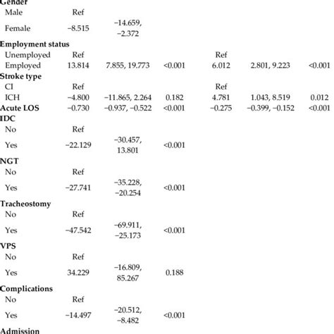 Multiple Regression Analyses For Variables Impacting Total Discharge