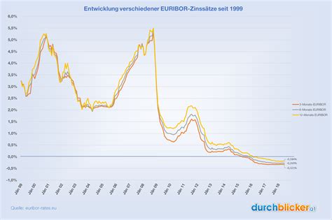 Aktuelle Kreditzinsen 2020 Online Vergleichen Durchblicker At