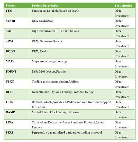 Danh mục đầu tư của FTX và Alameda Research Nhà đầu tư nên cẩn trọng