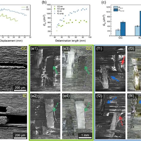 Results Of Mode I Interlaminar Fracture Toughness Tests A Typical