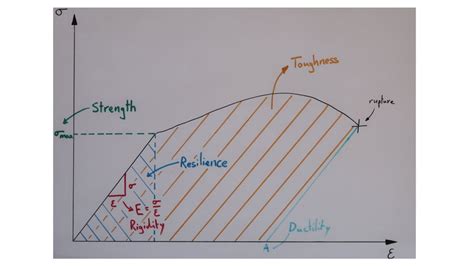 How To Calculate The Ductility Of A Material