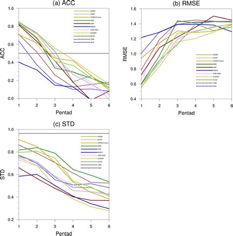 Variation In The Anomaly Correlation Coefficient Acc A Root Mean