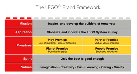 Branding Secrets From Lego Empirics Asia