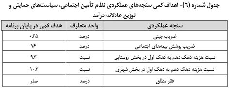 متن نهایی لایحه برنامه هفتم توسعه ۱۴۰۶ ۱۴۰۲