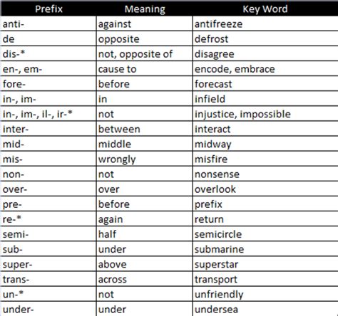 Prefixes List Of Common Prefixes In English Eslbuzz Off