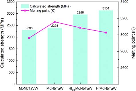 Theoretical Yield Strength σ Cal Y And The Rule Of Mixture Melting