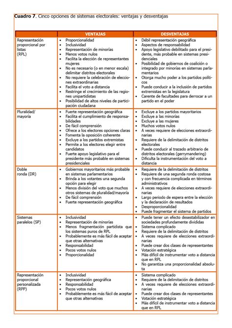 Cuadro Cinco Opciones De Sistemas Electorales Ventajas Y Desventajas